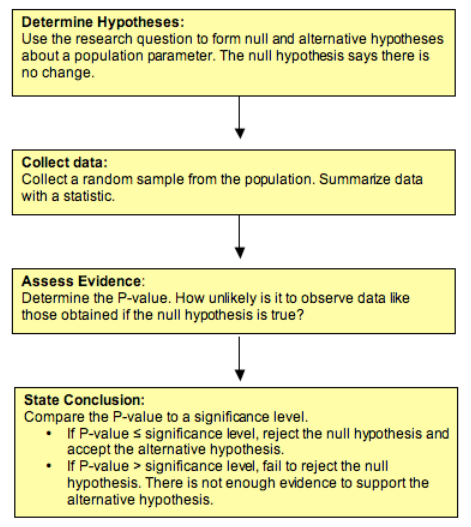 stating a hypothesis in statistics