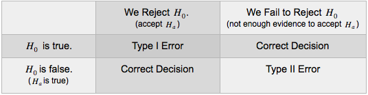 Hypothesis Testing 5 Of 5 Concepts In Statistics