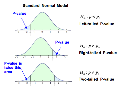 Hypothesis Test For A Population Proportion 2 Of 3 Concepts In Statistics