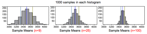 Distribution Of Sample Means 2 Of 4 Concepts In Statistics