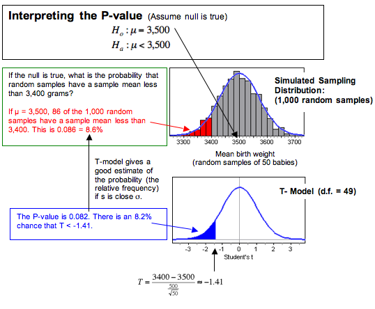 Hypothesis Test For A Population Mean 5 Of 5 Concepts In Statistics