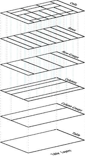 Schema/Structure of CSS Table layers, with "table" on the bottom layer and "Cells" on the top.