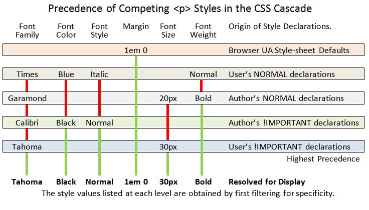 A cascade of styles used in CSS for specific declarations.