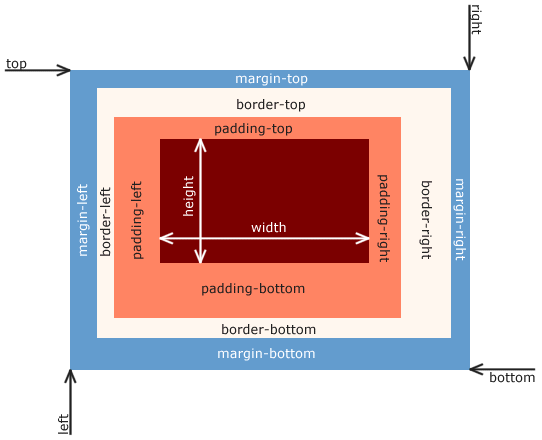 A CSS Box Model