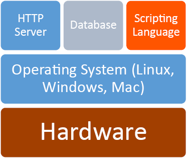 Server structure model with the box labeled "Scripting Language" is emphasized in bright orange