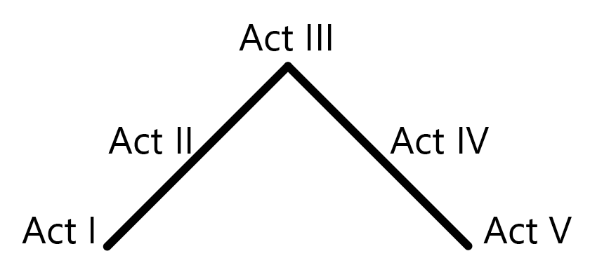 the figure shows acts 1-5 progressing up a mountain-shaped line and then down again, with Act 3 at the apex 