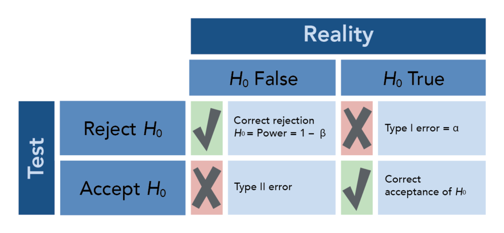 null hypothesis when to reject