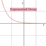Introduction to Exponential Relationships | Concepts in Statistics