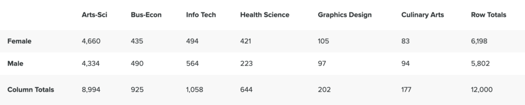 Introduction to Two-Way Tables | Concepts in Statistics