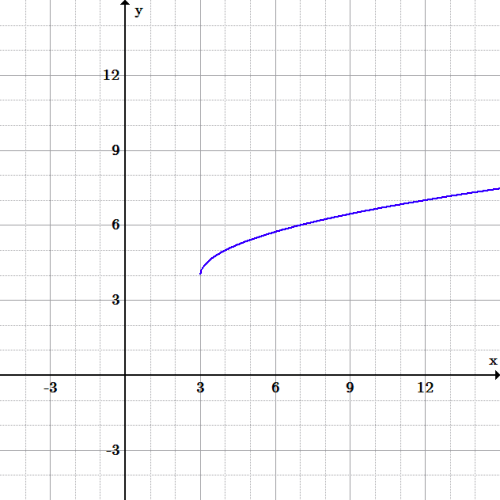 Domain And Range Boundless Algebra