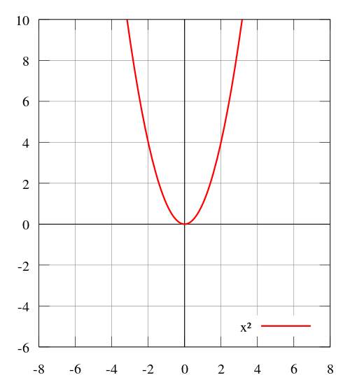 u shaped graph name