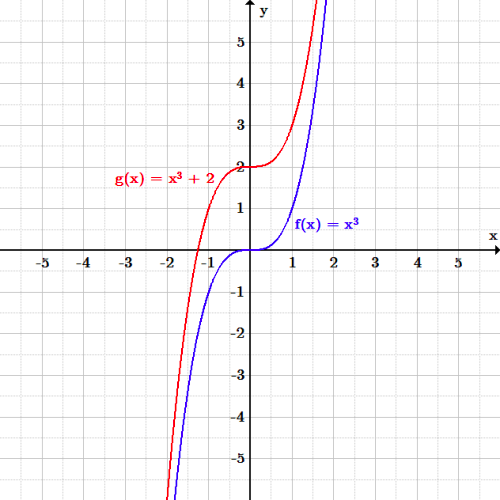 The original function is an increasing cubic polynomial that has a flat point through the origin. The translated function has the same shape, but has been shifted up by two units. The flat part of the polynomial is now at (0, 2).