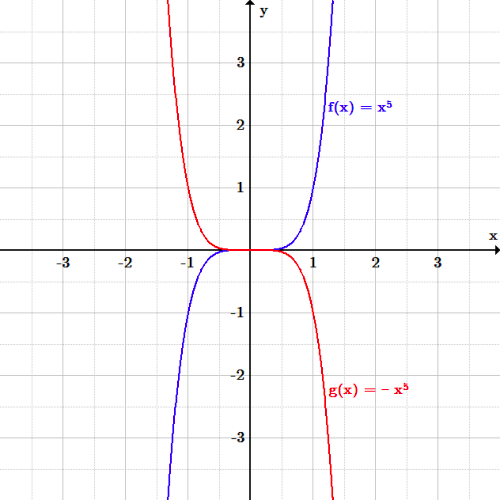 Transform Upside-Down: Reflect Polynomials About x-Axis - Expii