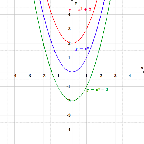 The original function y=x^2 is a u-shaped curve with its vertex at the origin. The function shifted up by two is y=x^2 + 2, which is a curve of the same shape, but with every point shifted up by two. The vertex is now at 2 on the y-axis. The function shifted down by two is y=x^2 -2, which is also of the same shape, but underneath the original curve, every point shifted down by two. The vertex is now at -2 on the y-axis.