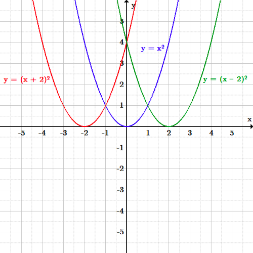 The original function is y=x^2. The function shifted two to the left is y=(x+2)^2. It is the same shape but with every point shifted two to the left, so the vertex is now at -2 on the x-axis. The function shifted two to the right is y=(x-2)^2. It is the same shape as the original but with every point shifted two to the right, so the vertex is now at 2 on the x-axis.