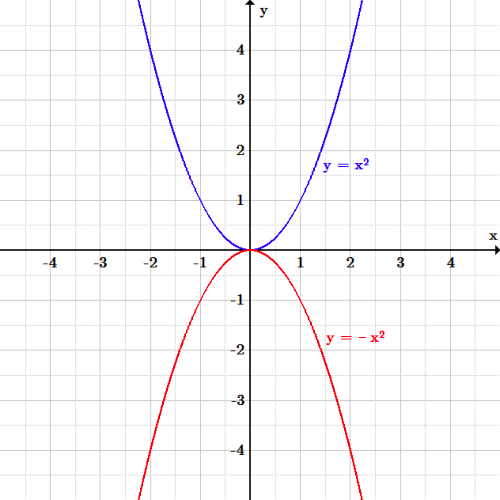 The original function y=x^2 is a u-shaped curve with vertex at the origin. Reflected vertically over the x-axis, it becomes y=-x^2 and is shaped like an upside down u, also with vertex at the origin.