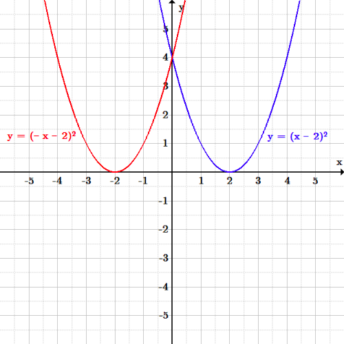 The original function is a parabola opening up with vertex (2, 0) and crossing the y-axis at (0, 4). The function reflected horizontally over the y-axis is a parabola with the same shape, also crossing the y-axis at (0, 4), but with vertex at (-2, 0).