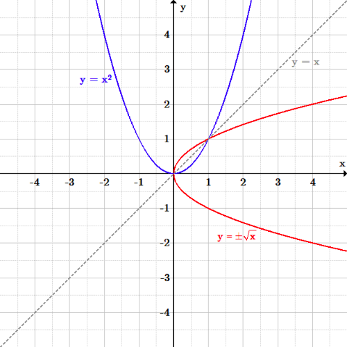 The original function is a parabola opening up with vertex at the origin. The function reflected over the line y=x has the same shape with vertex at the origin, but opening to the right, in quadrants 1 and 4. The reflected curve is no longer a function, as it does not pass the vertical line test.