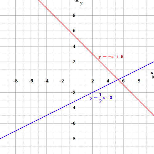 Introduction To Linear Functions Boundless Algebra