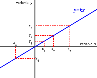 Introduction To Linear Functions Boundless Algebra