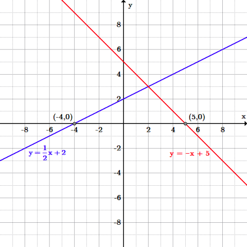 Introduction To Linear Functions Boundless Algebra