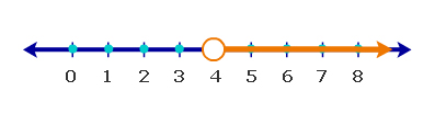 A number line with an open circle on 4 and the numbers to the right of it (greater than 4), shaded in yellow.