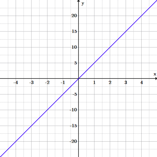 Une ligne avec une pente positive passant par l'origine et (1, 5).