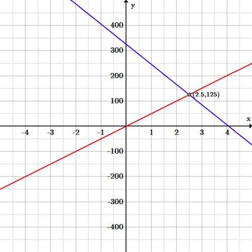 Business Applications of Linear Functions 