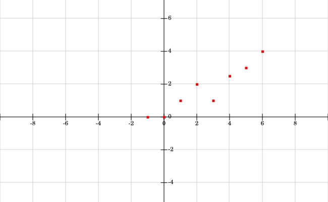 The points above are roughly increasing from left to right. Most are in the first quadrant.