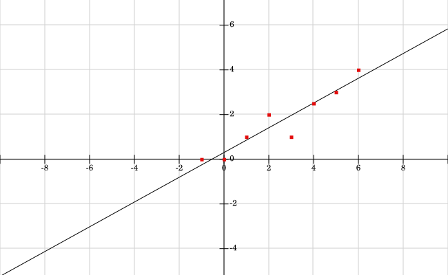 La ligne a une pente positive et se trouve le long de la direction des points. Son ordonnée à l'origine est proche de l'origine, conforme au motif des points.