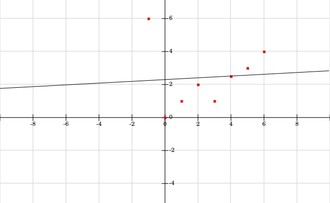 The line has positive but overly shallow slope; it does not follow the overall pattern of the points, and has a y-intercept of around 2.