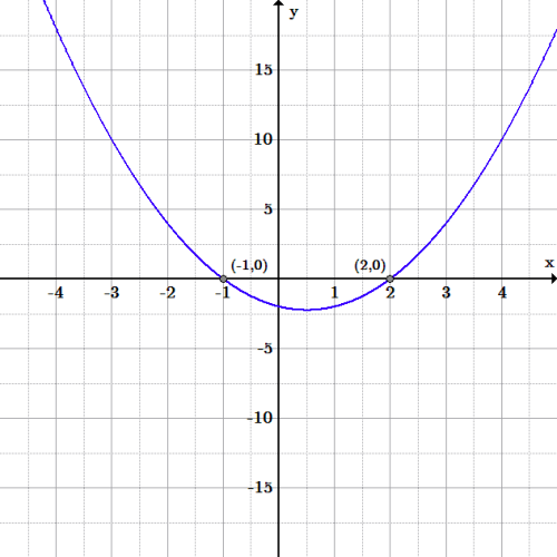 A parabola opening up with vertex at approximately (.5, -1).