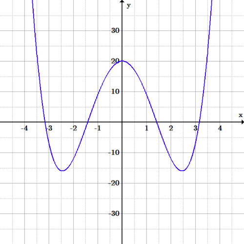 The function has symmetry over the y-axis and is shaped like a "w", with two negative and two positive roots.