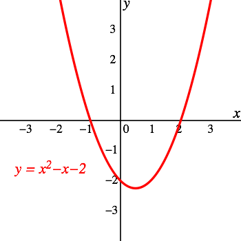 The parabola opens up and has a vertex at approximately (.5, -2).