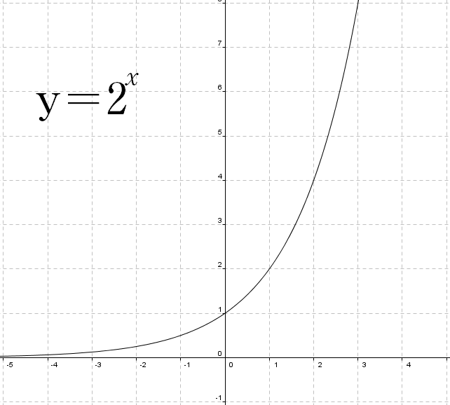 exponential graph