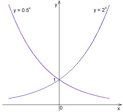 y = 2^x neemt toe vanaf de x-as tot oneindig. y = .5^x neemt af vanaf oneindig tot de x-as. Beide functies liggen in de positieve kwadranten (1 en 2) en zijn symmetrisch over de y-as.