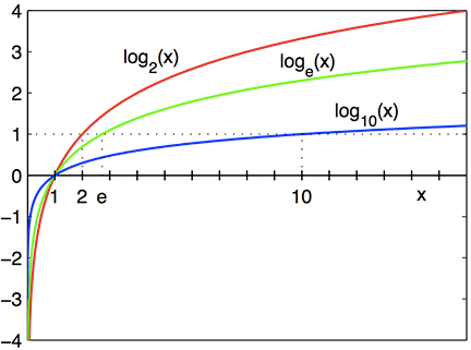 g form functions exponential of properties and Graphs Exponential Functions of Logarithmic