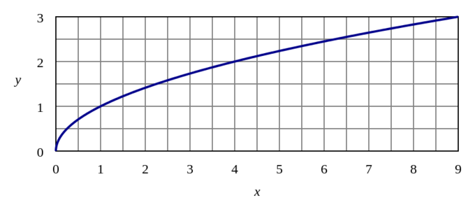 Es la mitad de una parábola lateral (curva en forma de u) con vértice en el origen. No tiene asíntota vertical como una función logarítmica, ya que toca el eje y.