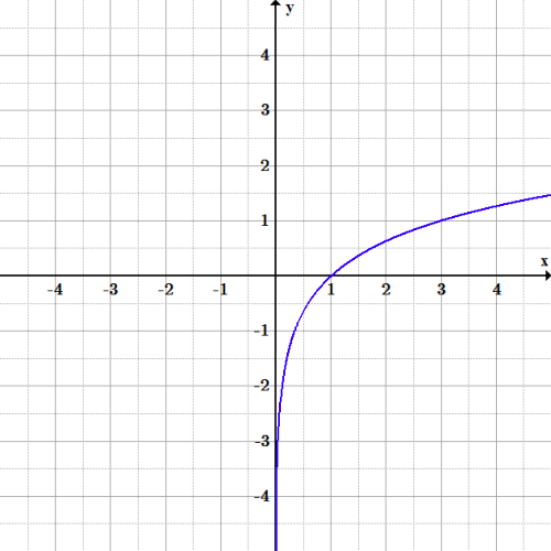 Graphs Of Exponential And Logarithmic Functions Boundless Algebra