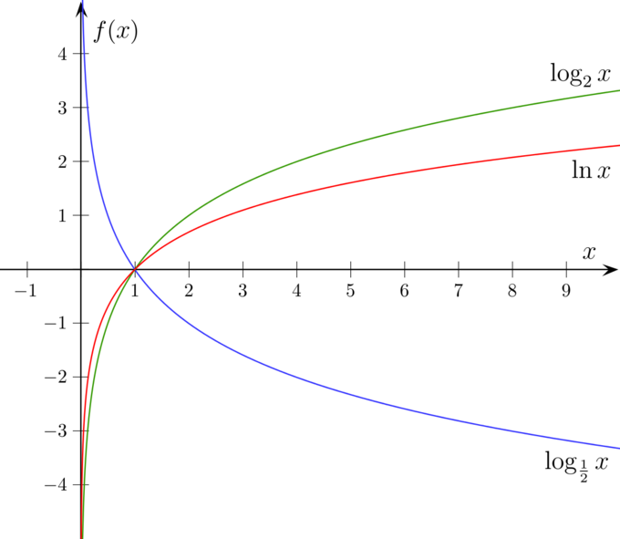 value table log2 Logarithmic Graphs of and Exponential Functions