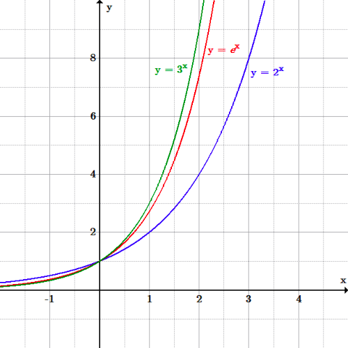 of properties e^x^2 Real Boundless  The Algebra Number e