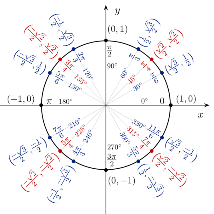 A unit circle with x and y coordinates (cosine and sine values) shown for angles that are a multiple of 30, 45, or 60 degrees. For 30 degrees or pi/6 radians, (x, y) is (root 3/2, 1/2). For 45 degrees or pi/4 radians, (x, y) is (root 2/2, root 2/2). For 60 degrees or pi/3 radians, (x, y) is (1/2, root 3/2). These values are same except for a negative sign in the other quadrants. (Any multiple of pi/4, pi/3, and pi/6 will have the same value except for sign, respectively.) In quadrants 2 and 3, x-values (cosines) are negative, and in quadrants 3 and 4, y-values (sines) are negative.