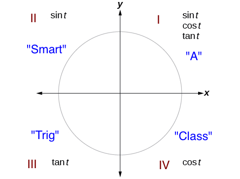 Trig Radians Chart