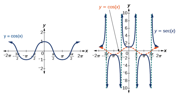 The value of cosine is 1, a local maximum, at x=0. It decreases to local minima at x=pi and -pi. This pattern then repeats every 2pi. This means that the function as a whole is symmetric over the y-axis. The secant function, 1/cosine, Is shaped like a series of U-shaped functions with minima of -1 (if opening up) or maxima of -1 (if opening down). They have vertical asymptotes at -pi/2, pi/2, then repeating in both directions every pi. x=0 is a local minima for a curve opening up, and the local minima and maxima alternate every pi. (With the local maxima and minima of cosine.) This function is also symmetric about the y-axis.