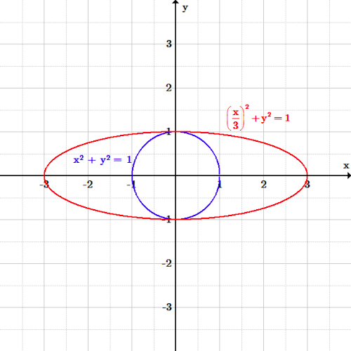 A circle of radius 1 centered at the origin, inside an ellipse that has been stretched along the x-axis. Its height is 2 (same as circle) and length along the x-axis is 6.