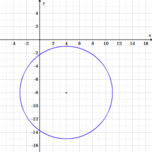 The circle is centered in the fourth quadrant, with the left side partly in the third quadrant.