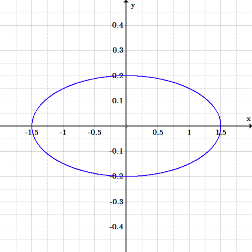 Una elipse centrada en el origen con eje mayor en el eje x de -1,5 a 1,5, y eje menor en el eje y de -,2 a .2.