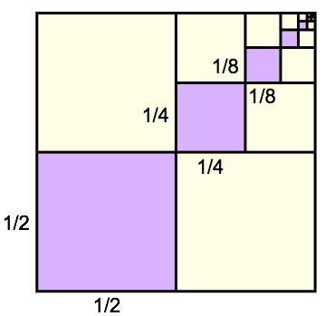 A square with a purple square in the lower left quadrant, occupying a quarter of the original volume and with side lengths half the original side length. The upper right quadrant has a purple square in its lower left quadrant, side lengths 1/4 the original. These increasingly small purple squares with sides half the length each time continue to infinity, creating a diagonal line of shrinking squares from the lower left to upper right of the original square.