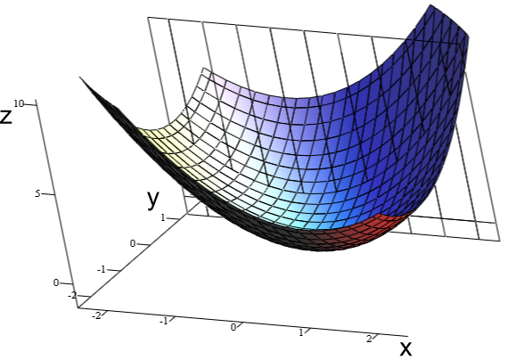 Partial Derivatives Boundless Calculus