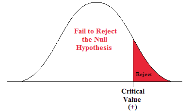 what does fail to reject null hypothesis mean